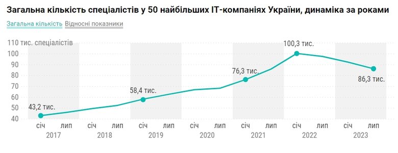 Криза в ІТ: Рекрутери уже не пишуть першими, а кількість відгуків на вакансію у сім разів перевищує пропозицію 04