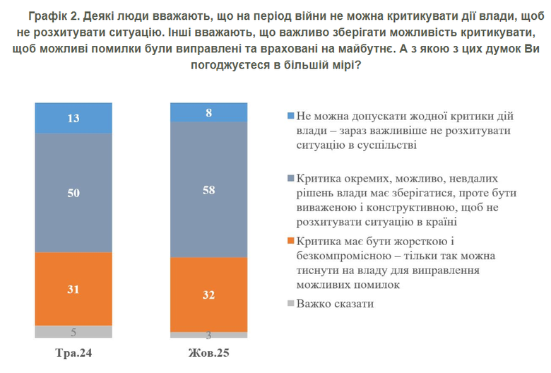 критика влади