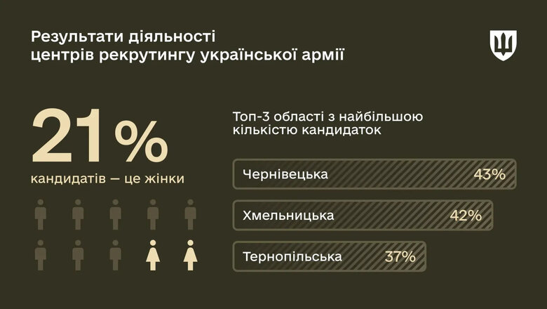 Сколько женщин обращаются в рекрутинговые центры