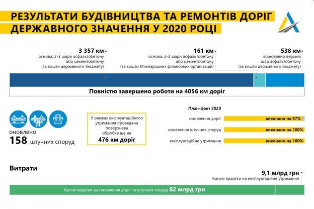 4000 км дорог и 100 мостов: в Укравтодоре отчитались о сделанном в 2020 году 02