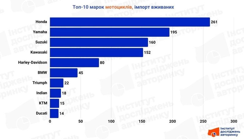Імпорт вживаних мотоциклів в Україну за місяць зріс на 300%