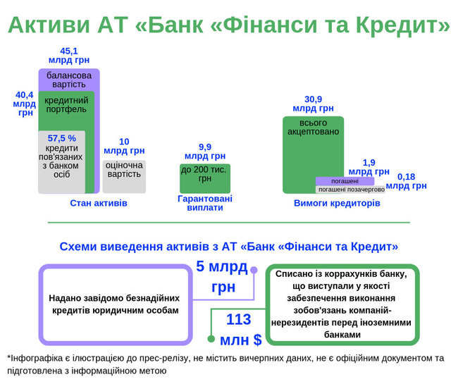 Перед банкротством из банка Финансы и Кредит вывели 5 миллиардов 01