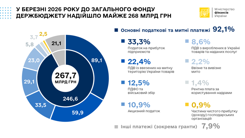 Загальний фонд держбюджету України в березні отримав 267,7 мільярда