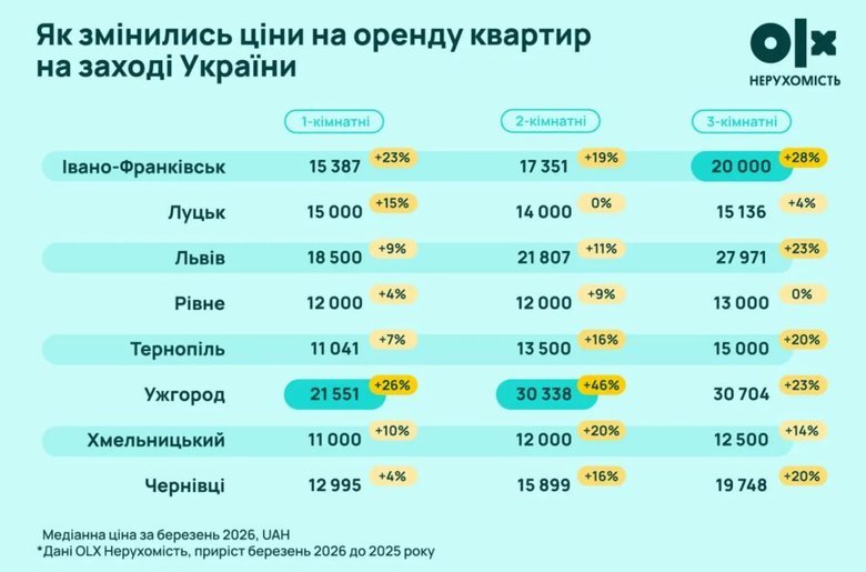 Ціни на оренду житла на заході України за рік зросли на чверть