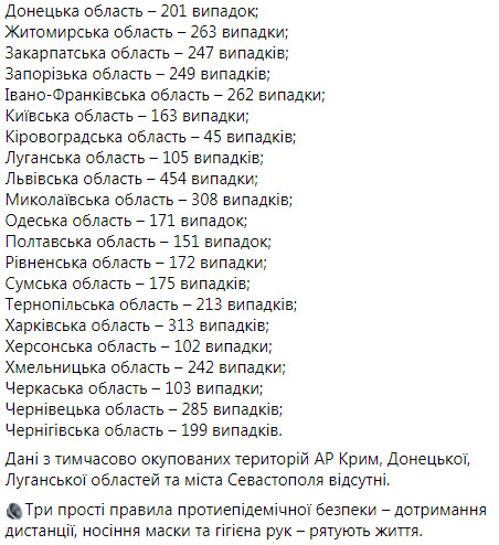 За сутки из-за COVID-19 в Украине умерли 149 человек, выявлены 5 529 новых случаев, выздоровели - 11 946 13 За сутки из-за COVID-19 в Украине умерли 149 человек, выявлены 5 529 новых случаев, выздоровели - 11 946 13