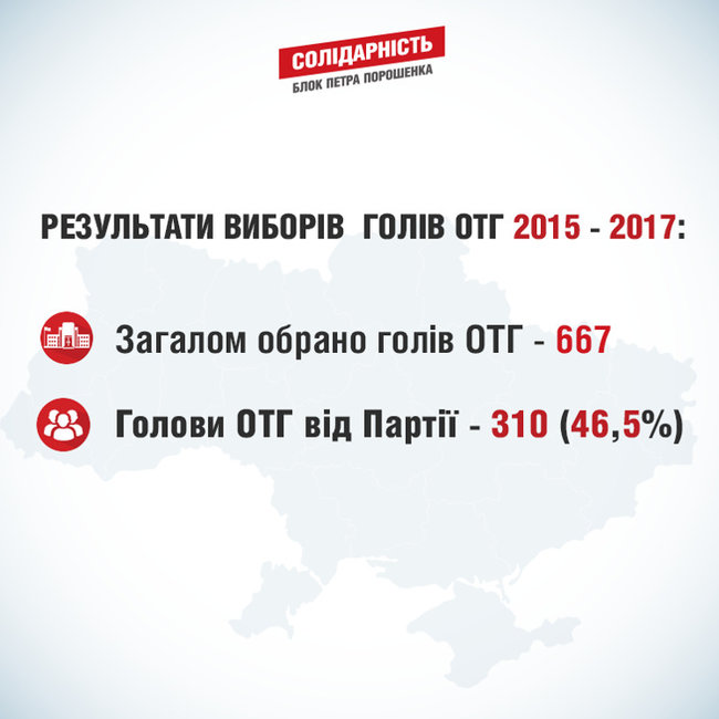 Выборы в ОТГ: победили 28 кандидатов от партии БПП, - пресс-служба 03