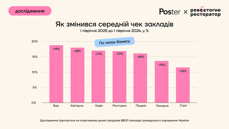 ціни у закладах харчування