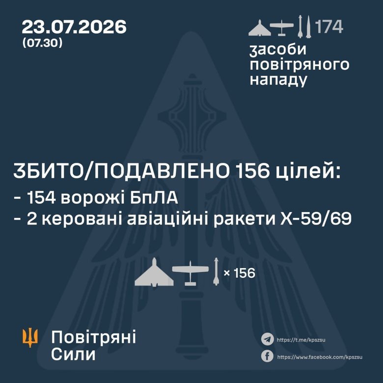 Росія атакувала Україну 174 повітряними цілями: ППО знешкодила 156