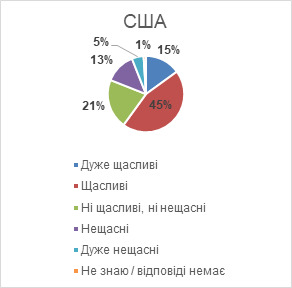 Індекс щастя в Україні за рік упав у 2,5 раза: країна опинилася серед найбільш нещасливих, - опитування Gallup 06