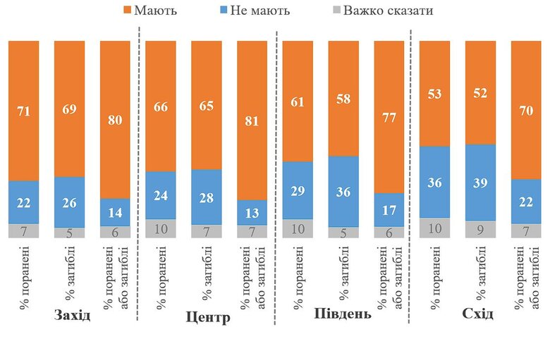 78% українців мають близьких, які поранені або загинули під час війни, - опитування КМІС 02