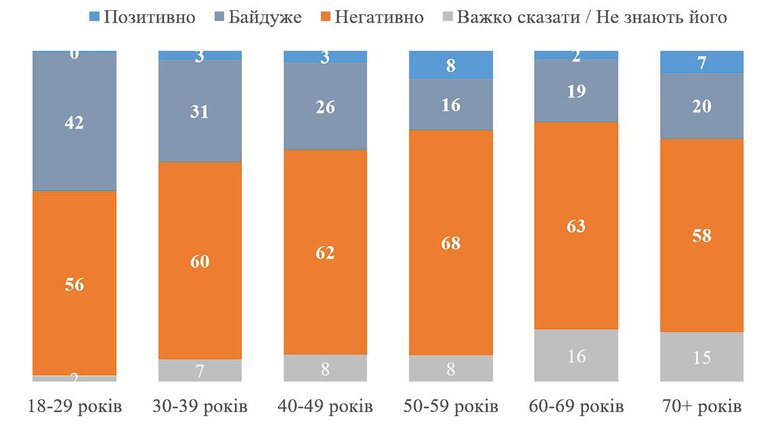 Українці та росіяни протилежним чином ставляться до Сталіна, - опитування КМІС 04