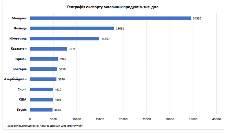 Імпорт молочних продуктів в Україну за рік зріс на 57%