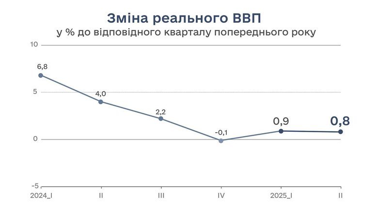 Зростання ВВП України в другому кварталі сповільнилося до 0,2%, – Держстат