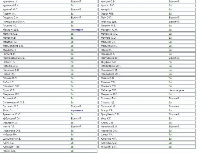 Поименное голосование депутатов за языковый закон: 278 - за, 38 - против 02