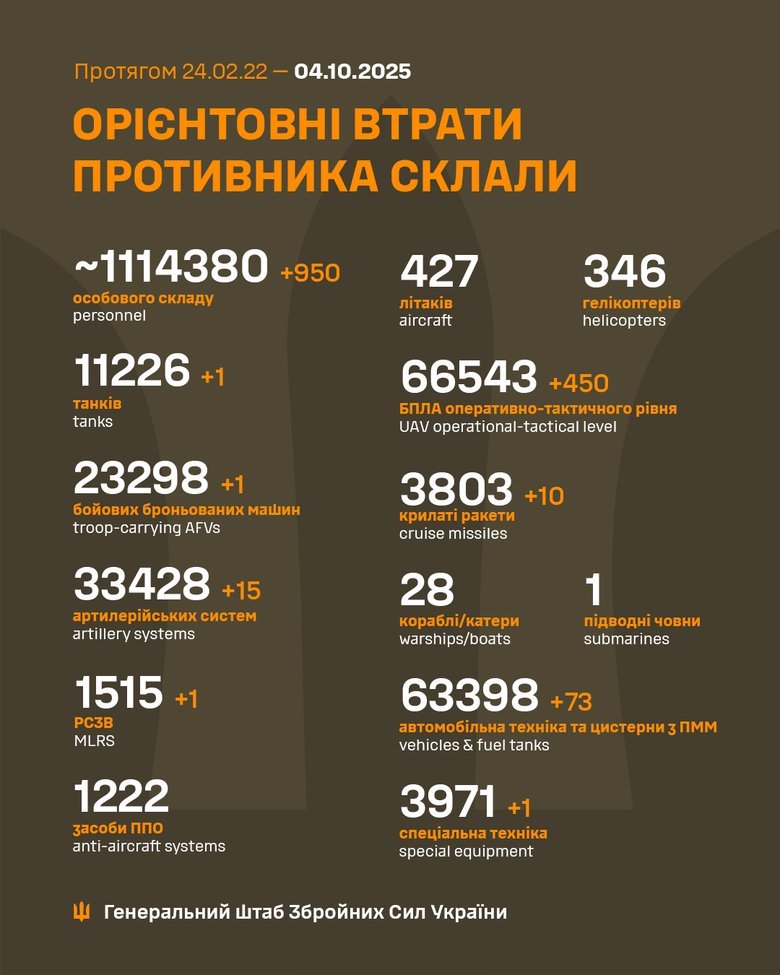 Втрати армії РФ ростуть щодня: понад 1,1 млн ліквідованих окупантів