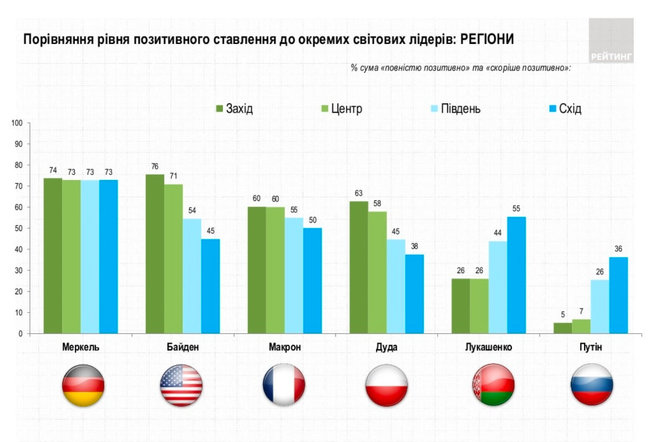 81% украинцев крайне негативно относятся к Путину, - опрос 09