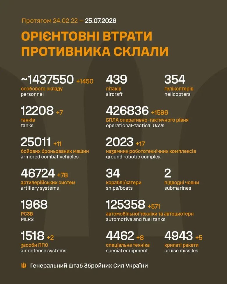 Генштаб оновив втрати РФ: понад 1,437 млн військових і ще 78 артсистем