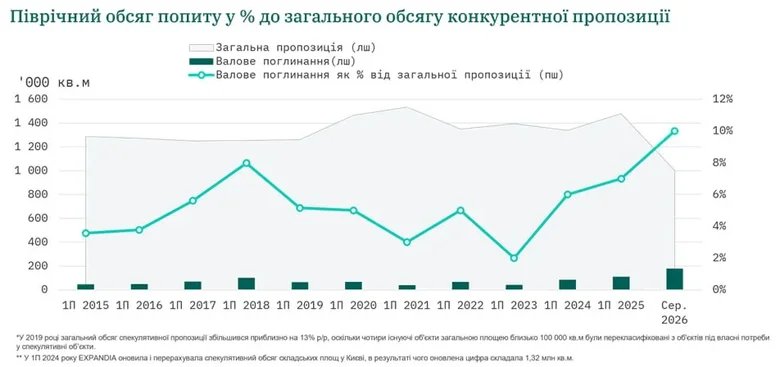 Російські удари скоротили ринок складів Київщини на третину, вільних площ майже немає, – дослідження
