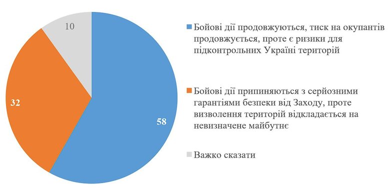 58% українців згодні продовжувати бойові дії у разі скорочення допомоги Заходу для тиску на РФ, - опитування КМІС 03