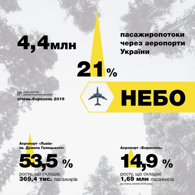 Аэропорты Украины с начала года увеличили пассажиропоток на 21% 01