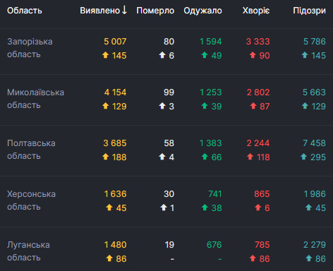 В Україні за добу рекордні 5397 нових випадків COVID-19. Загалом від початку епідемії захворіли 244 734 особи 05