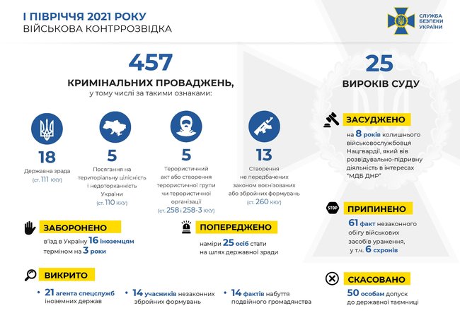 Контрразведка СБУ за полгода разоблачила 3 агентурные сети и задержала 18 агентов российских спецслужб 03 Контрразведка СБУ за полгода разоблачила 3 агентурные сети и задержала 18 агентов российских спецслужб 03