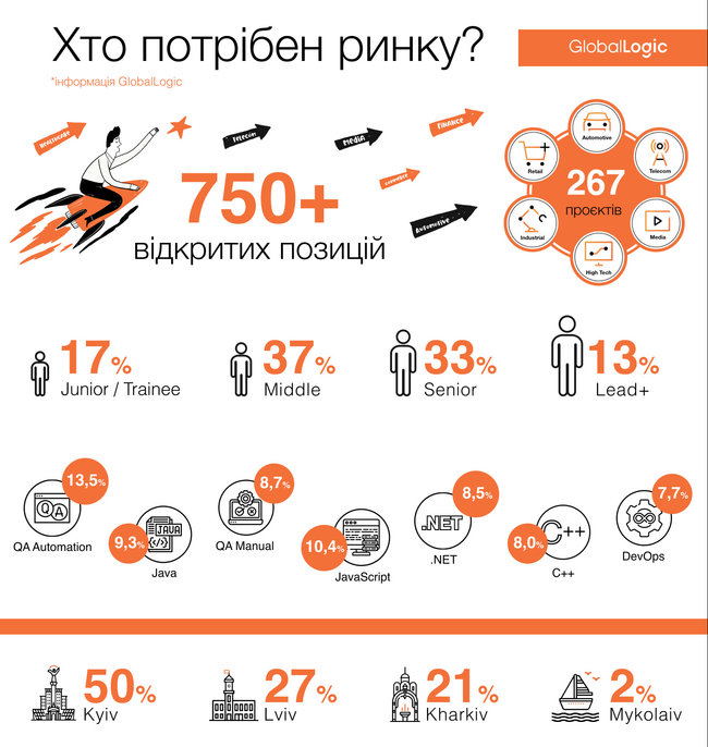 Спрос на IT-специалистов в Украине вырос на 50%, – исследование 01