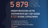 ГБР за 9 месяцев направило в суд почти 6 тысяч коррупционных дел