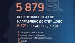 ДБР за 9 місяців направило до суду майже 6 тисяч корупційних справ