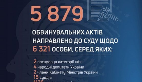 ДБР за 9 місяців направило до суду майже 6 тисяч корупційних справ