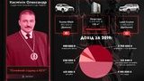 Суддя КС Касмінін приватизував держжитло на 150 кв. м. і придбав 22 га землі, - Вihus.info. ІНФОГРАФІКА