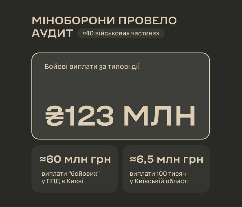 Міноборони виявило зловживань з виплатами військовим на 123 мільйони 01