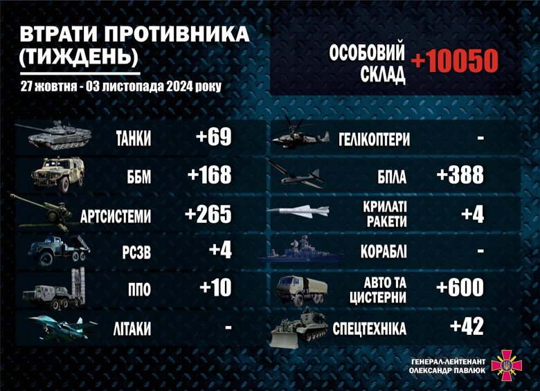 Втрати армії РФ