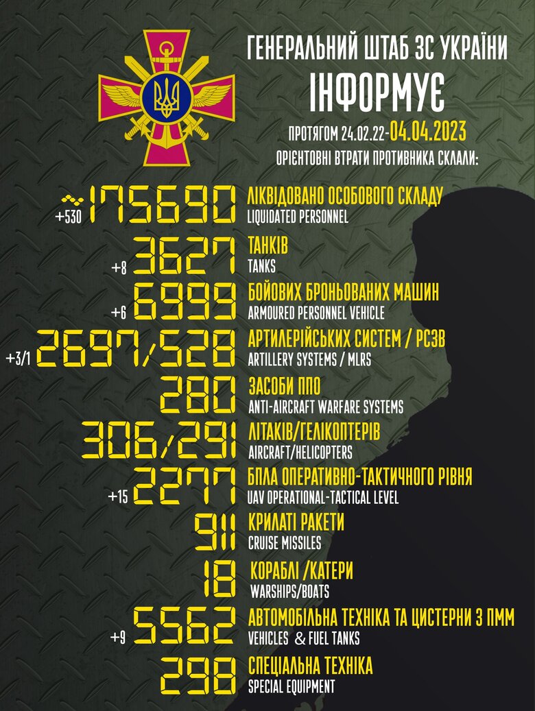 Общие боевые потери РФ с начала войны – около 175 690 человек (+530 за сутки), 3627 танков, 2697 артсистем, 6999 бронированных машин 01