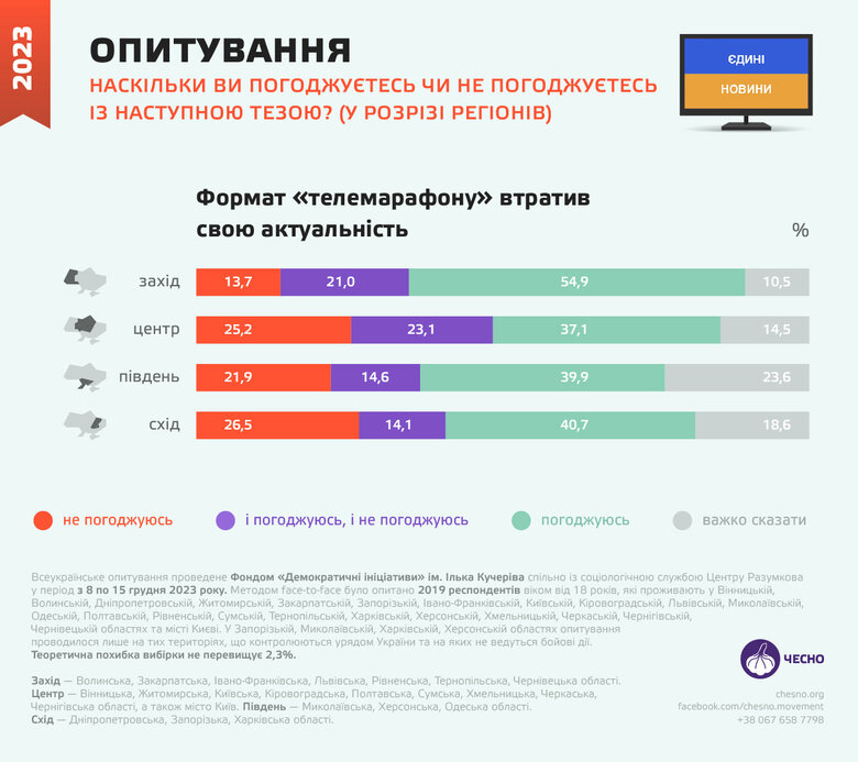 Movement Chesno published results of survey on attitude of Ukrainians regarding relevance of telethon 02