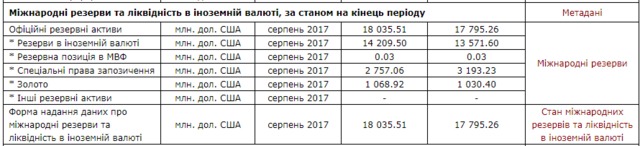 Международные валютные резервы Украины превышают 18 млрд долл, – НБУ 01