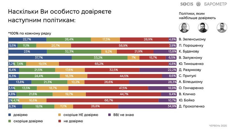 Зеленскому доверяют 49% украинцев, Залужному - более 70%