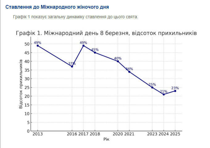 ставлення до свята 8 березня опитування