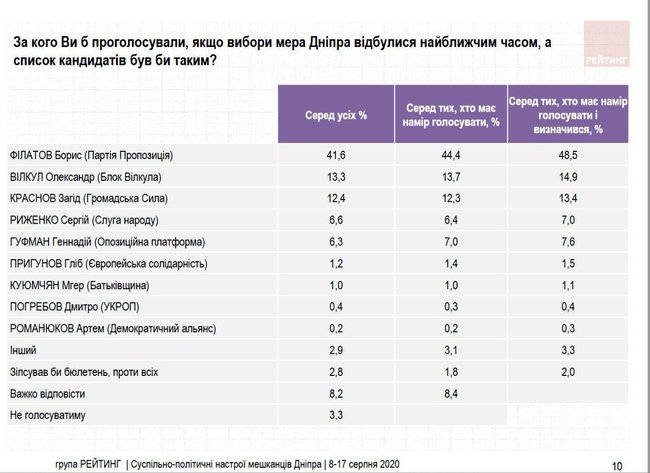 Філатов перемагає вже в першому турі місцевих виборів, - опитування Рейтингу 02