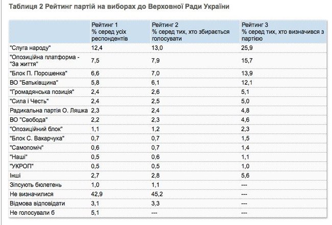 Ті, хто голосували за Зеленського, продовжують за нього голосувати. Порошенку найбільше голосів дають виборці Гриценка, - гендиректор КМІС Володимир Паніотто 02