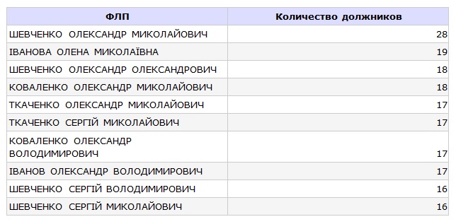 35 тысяч предпринимателей не могут проверить собственный налоговый долг 01