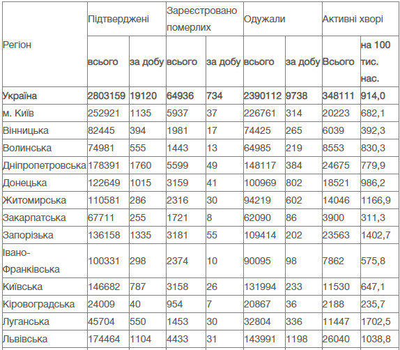 734 умерших от COVID-19 за сутки: новый трагичный рекорд в Украине 10
