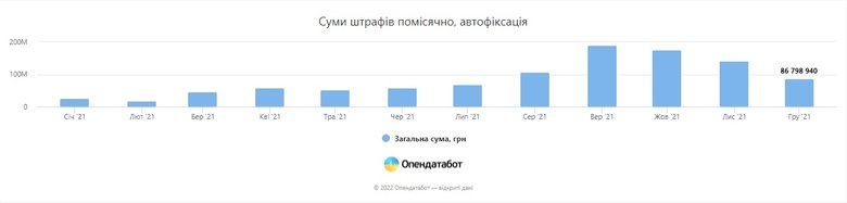 Система автофиксации нарушений ПДД за год насчитала почти 2,6 млн штрафов на сумму в 1 млрд грн 02