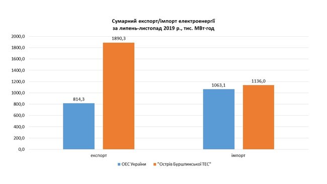 Импорт электроэнергии впервые с начала работы нового рынка превысил экспорт, – Укрэнерго 02 Импорт электроэнергии впервые с начала работы нового рынка превысил экспорт, – Укрэнерго 02