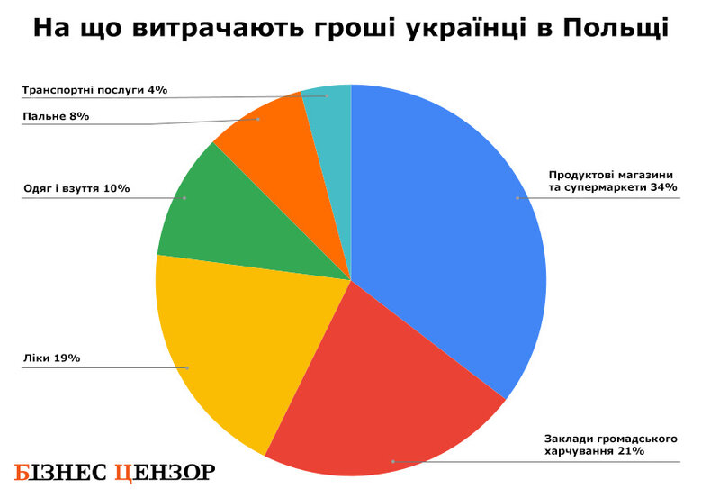 витрати