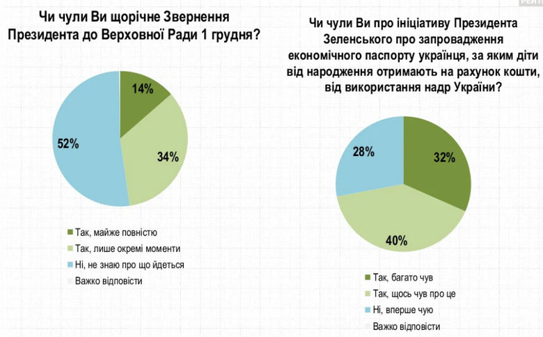 50% украинцев против введения двойного гражданства, 47% - за, - опрос Рейтинга 01