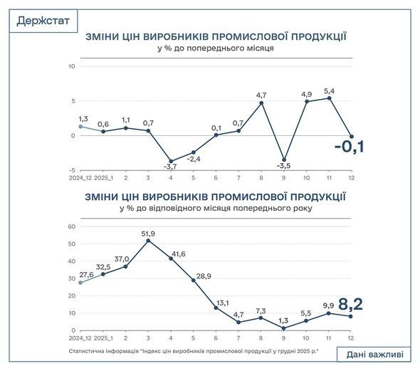 Промислові виробники торік підняли ціни на 8,2%, – Держстат