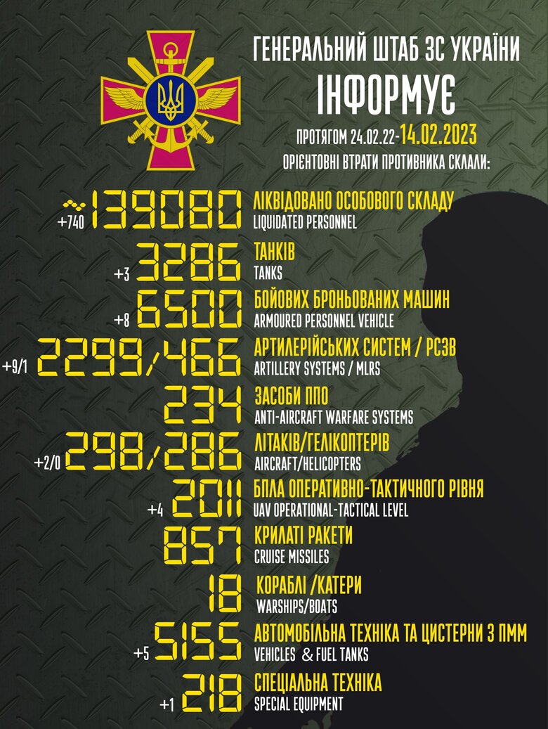 Total combat losses of Russian Federation since beginning of war - about 139,080 people (+740 per day), 298 aircraft, 3,286 tanks, 2,299 artillery systems, 6,500 armored vehicles 01