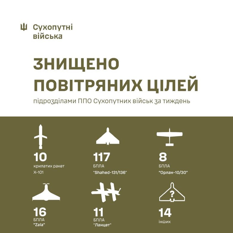 Результати роботи ППО