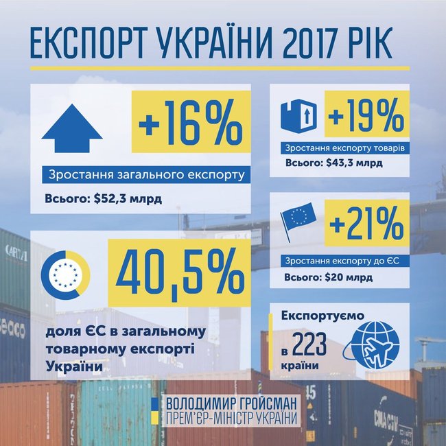 Експорт України у 2017 році зріс на 16%, - Гройсман 01